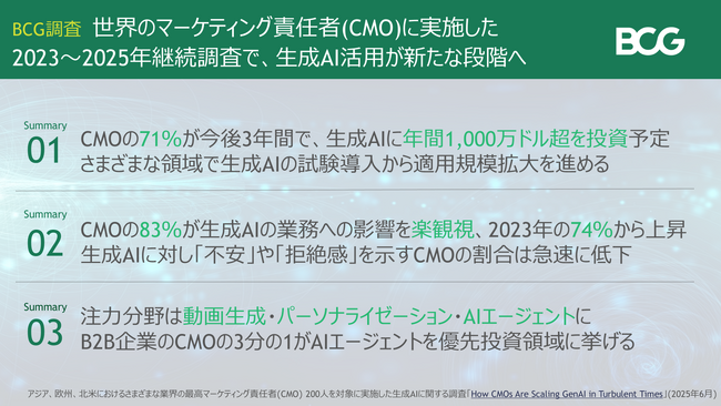 世界のマーケティング責任者の71％が今後3年間、生成AIに年間1,000万ドル超を投資する計画～BCG調査