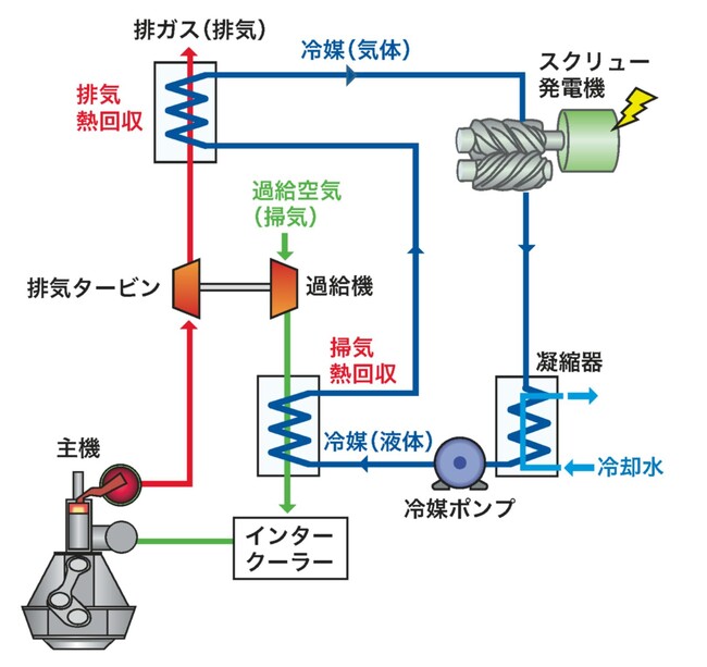 【三浦工業株式会社】排熱をエネルギーに変える「舶用バイナリー発電システム」～NEDOの実用化開発フェーズ完了～