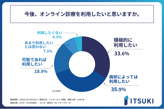 オンライン診療を利用した経験のある方の約9割が「今後もオンライン診療を利用したい」と回答！株式会社ITSUKIが「オンライン診療」に関する調査を実施！
