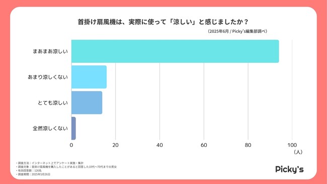 126人に聞いた!首掛け扇風機は本当に涼しい?使用者のリアルな声を公開