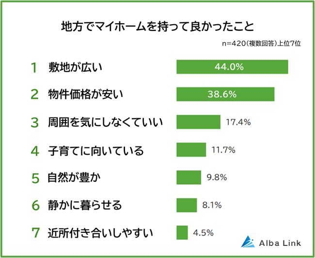 【地方でマイホームを持って良かったこと・困ったことランキング】男女420人アンケート調査