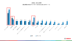 ボッシュ、グローバルおよび日本で調査を実施