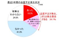 まだある品質不正！「現場に潜む不正」が企業価値を揺るがす　上場企業の現場従業員の1/3が「品質不正が発生、または懸念あり」と回答