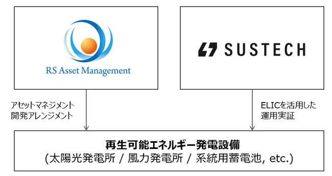 アール・エス・アセットマネジメントとSustech、AI電力運用プラットフォーム「ELIC」を活用した再生可能エネルギー設備での協働実証を開始
