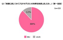 <プロテオグリカン2週間ハリツヤ肌プロジェクト>花嫁に聞いた 美容成分「プロテオグリカン」に関する調査結果を発表約9割の花嫁が「プロテオグリカン」の効果を実感!魅力の理由は「肌の内側からハリをつくる」「2週間で効果が期待できる」