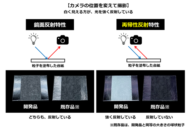 光を光源方向へ反射するユニークな球状粒子を開発！～化粧品原料として新たなメイクアップ効果に期待～