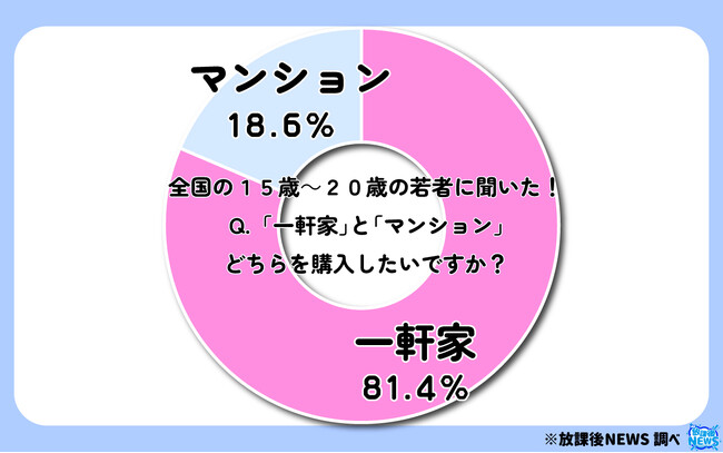 令和の若者 ８割が「将来一軒家を購入したい」その調査結果の一部を大公開