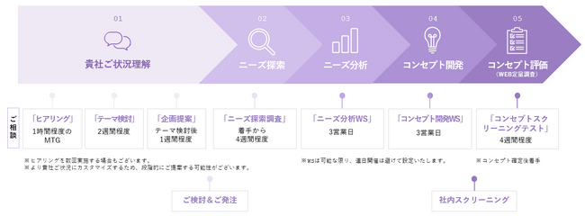 ブルーオーシャンの新事業・新商品を最小限のリスクでシステマティックに開発できる「イノベーションサポートサービス」提供開始