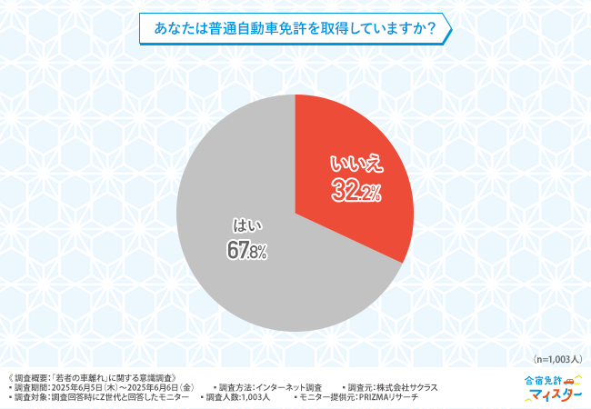 【「若者の車離れ」に関する意識調査】Z世代の「車離れ」の実感は肯定と否定が半々！しかし、普通自動車免許の取得率は高い傾向に…？