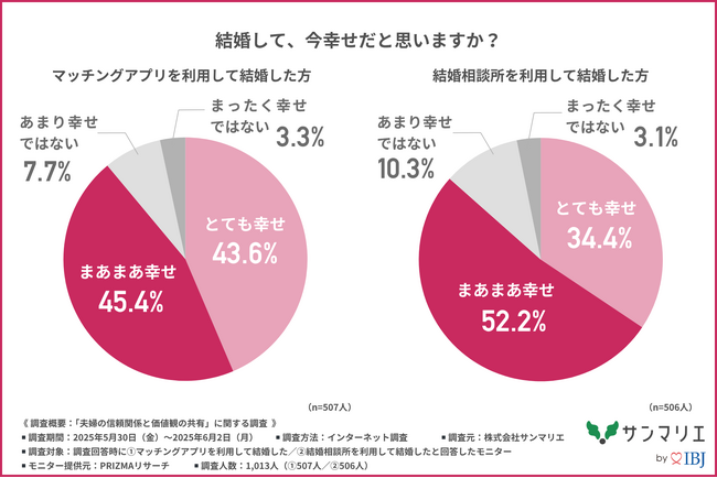 【マッチングアプリ VS 結婚相談所】幸せになれる結婚はどっち？約7割の人が結婚後にトラブルを経験！？