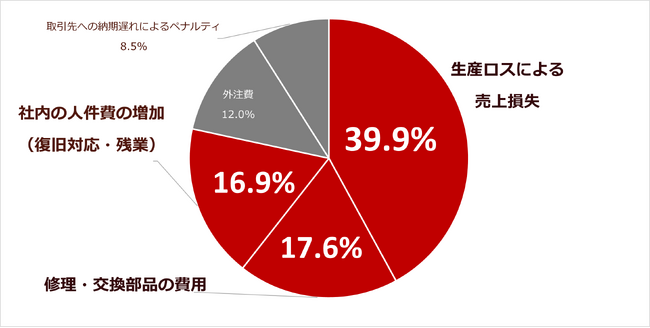 【調査リリース】製造業の根幹「安定供給」を脅かす突発停止、年1,892万円の損失 ～日本の製造業の後工程従事者500名を対象に調査～