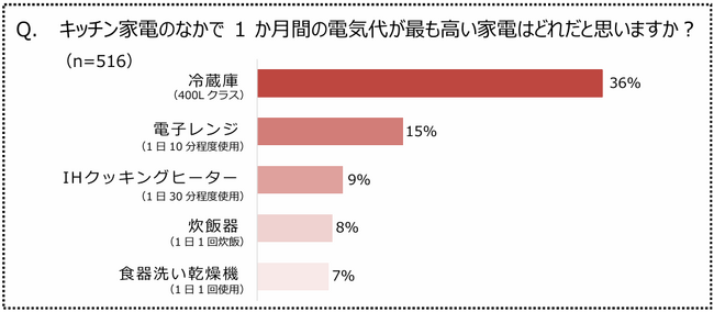 暑い夏のキッチンで消費電力が大きい“冷蔵庫” 節電がかなう冷蔵庫の省エネ術を公開　『夏の家事に関する調査』