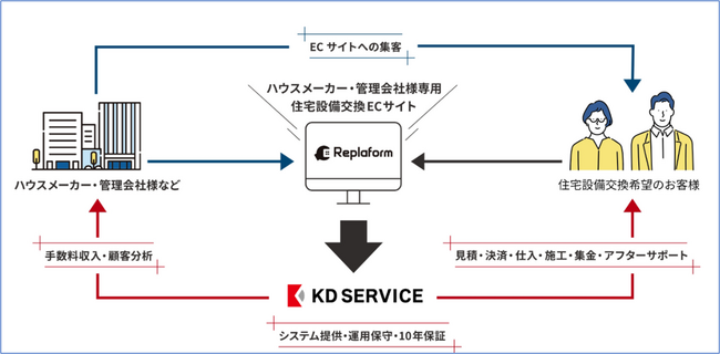 工事付き住宅設備ECを手軽に始めるプラットフォーム「Replaform」サービス開始のお知らせ