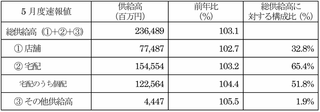 主要地域生協の5月度供給高（売上高）速報