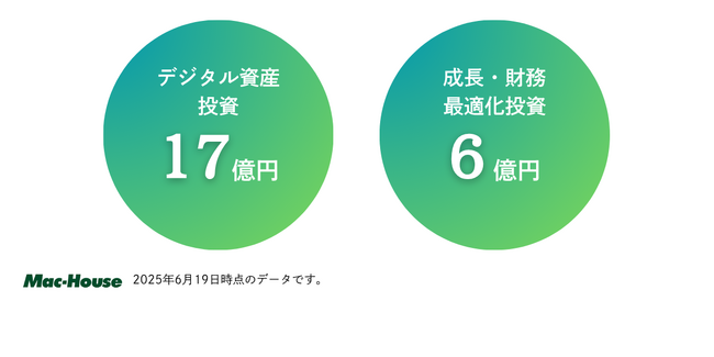 マックハウス、資金調達完了し、ビットコイン17億円分を取得へ