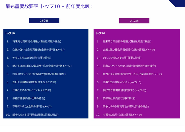 人事院の「令和６年度年次報告書」 に調査データを提供、『2026年卒 旧帝大/早慶 新卒就職人気企業ランキング』から公務職場の魅力に関する課題発見に貢献