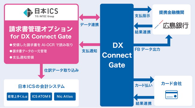 日本ICS、「税理士360構想」の第五弾として、「請求書管理オプション for DX Connect Gate」を提供開始