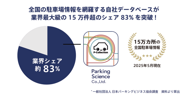 時間貸駐車場データでシェア83％を突破、駐車場データでは業界最大級の15万件超！