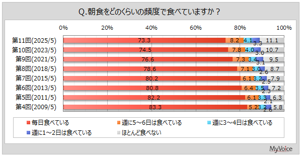 【朝食に関する調査】朝食を毎日食べる人は7割強、若年層で比率低い。朝食を食べない時の理由は「時間がない」「おなかがすかない、食欲がない」が各10％台