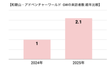 和歌山県・アドベンチャーワールドの来訪者数調査結果を公開　2025年ゴールデンウイークは前年比210％増！