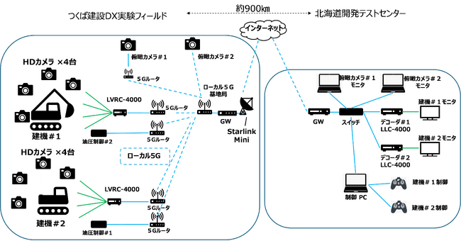 Starlink Miniを用いて900km遠隔地から10台のHDカメラ映像を伝送し、建機2台の同時操縦に成功