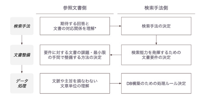 コリニア、横須賀市と「業務目的に応じたナレッジ文書整備と文書検索アルゴリズムの最適化に着目したRAG高度化」を実証。業務知識とAI技術で問い合わせ業務への本格実装へ