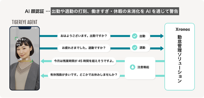 TIGEREYE、AI顔認証「顔パス勤怠＆顔パスストレスチェッカー」でクロノスと提携開始 AIアバター連携