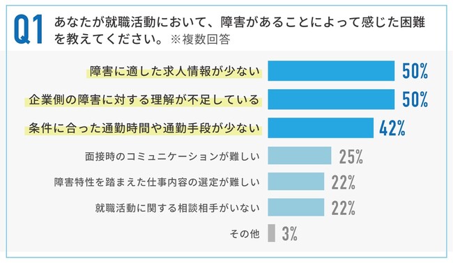 【実態調査】民間企業で3年以上働く障害者に聞いた！就活で感じた困難&本当に欲しかった支援とは？