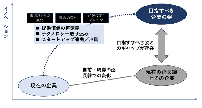 中堅企業（～大企業）の国内外スタートアップ連携や新規事業創出・スケール、イノベーション創出を支援する「グローバルイノベーション機能」サービスを展開