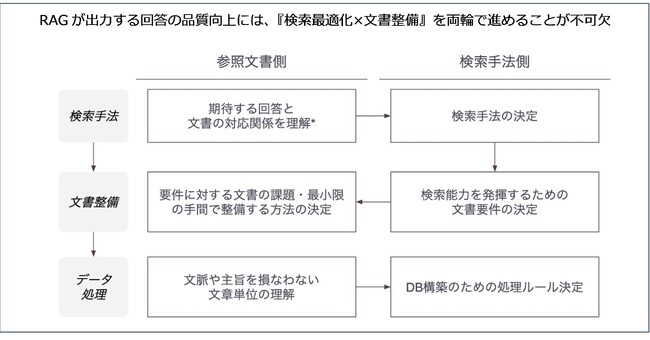 いちごグループのコリニア株式会社が横須賀市と「業務目的に応じたナレッジ文書整備と文書検索アルゴリズムの最適化に着目したRAGの高度化」を実証