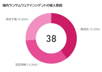 【セキュリティレポート】ランサムウェア侵入原因の34％が認証情報
添付ファイル、URLのマルウェア分類ではインフォスティーラーが上位（独自調査）