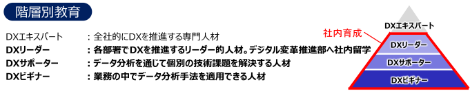 社内育成によるDX人材が1,000名に到達