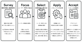 ゲーミフィケーション行動設計構築図 ゲーミフィケーション行動設計構築図