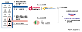 【本実証の流れ】