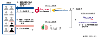 従業員への睡眠改善プログラムの有効性検証に関する実証実験を開始