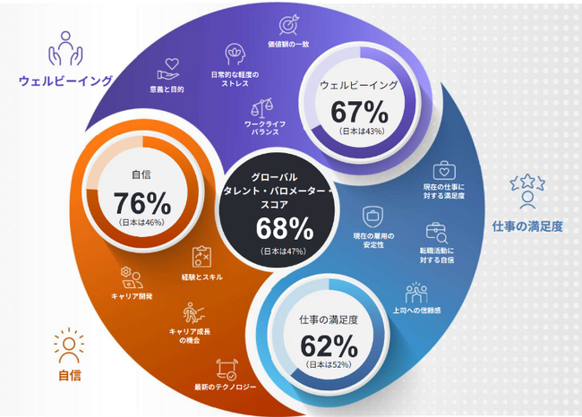 日本の労働者意識:ウェルビーイングと仕事の満足度は上昇傾向
