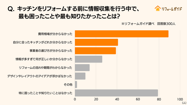 キッチンリフォームで最も参考にされたプロの意見は「おすすめのキッチンの種類・メーカー」｜リフォーム一括見積もりサービス「リフォームガイド」がキッチンリフォームに関する調査を実施