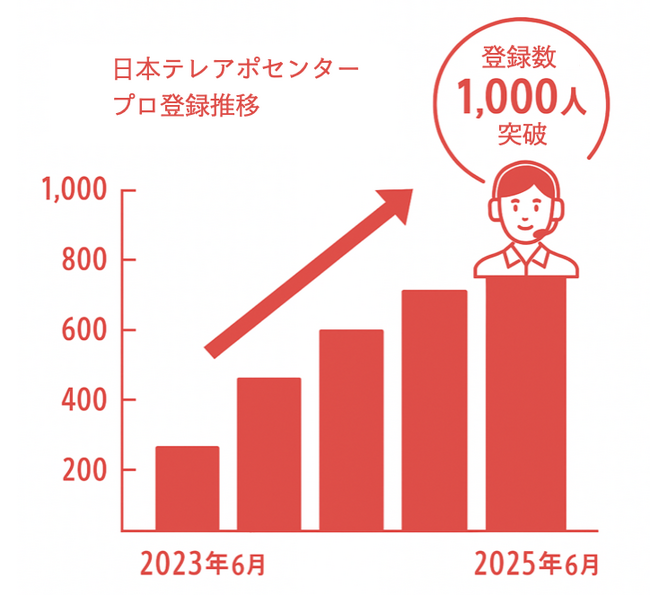 日本テレアポセンターのプロ登録が1,000名を超え、日本国内最大級のテレアポ専門プロ人材（業務委託）斡旋サービスとして急拡大
