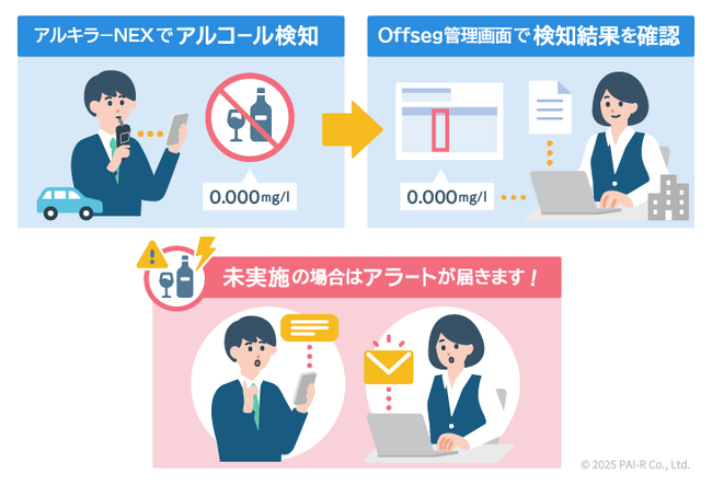 アルキラーNEXとデンソーテンのOffsegが連携機能を拡充　アルコールチェック未実施の運転に自動アラート