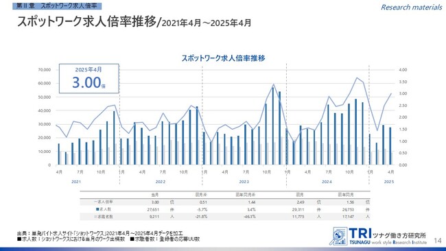 【調査レポート】短時間・単発で働くスポットワークの求人倍率は3.00倍 平均賃金は1,309円