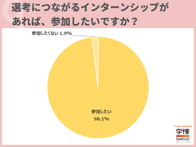 選考につながるインターンシップに「参加したい」との回答が98.1%。３割の学生が「大学１・２年生」からインターンシップや就活の情報収集を開始