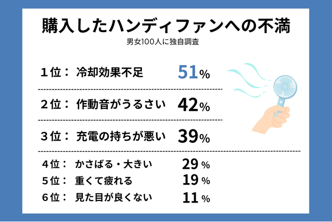 【約９割が既存ハンディファンに不満】猛暑を乗り切る“高い冷却性能×手のひらサイズ×長時間稼働”を実現する「アイスハンディファン」新規モデルが好評