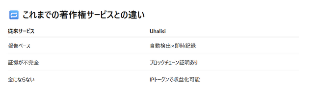 【特許出願中】芸能人・著名人インフルエンサー必見!! 僅か10円で、あなたの“作品”と“名前”を誹謗中傷・盗用から証拠で守れる！真正性プラットフォーム『Uhalisi』