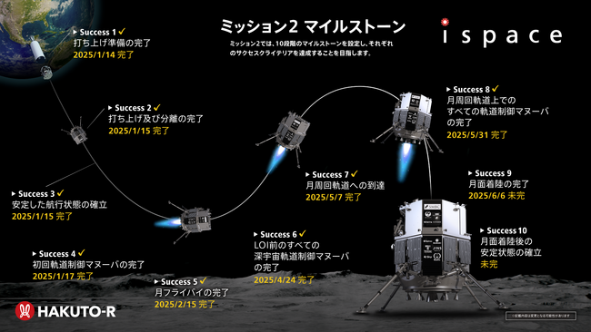 ispace、ミッション2軟着陸未達に関する技術要因分析を報告