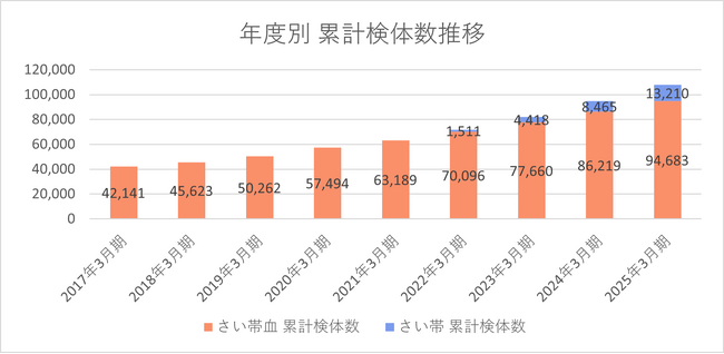 ステムセル研究所「さい帯・さい帯血保管」累計保管数10万件を突破～出生数は過去最少の68万人も、拡大する“いのちの備え”～