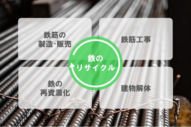 鉄筋の製造・販売から施工、リサイクルまでの一貫体制を目指して。未来建築研究所が、鉄筋に関連する工事の対応範囲を拡大。