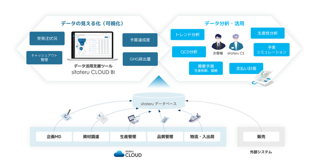 アパレルDXを加速する新機能「sitateru CLOUD BI」提供開始