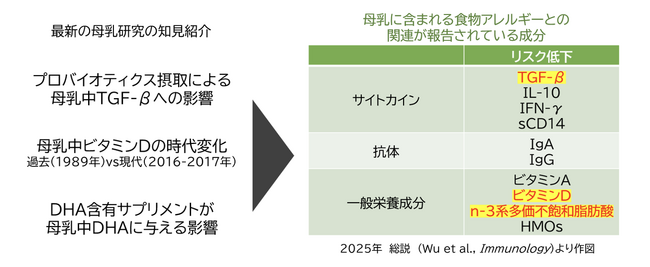 食物アレルギーに挑む：母乳成分の役割と濃度変化を紐解く最新の知見《第24回新生児栄養フォーラム》で発表