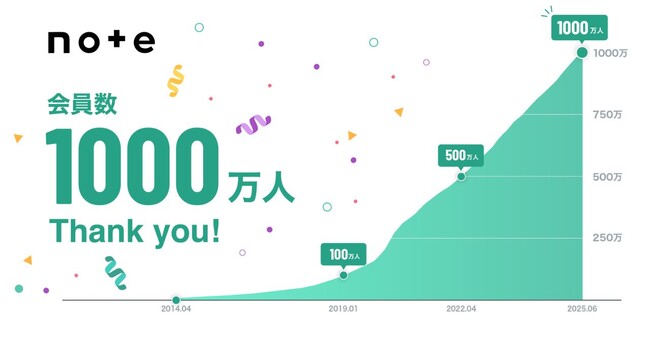 noteの会員数が1000万人を突破