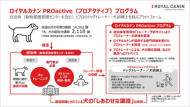 【環境省】人と動物の共生パートナーシッププロジェクト「つなぐ絆、つなぐ命」に基づき「ロイヤルカナン PROactive （プロアクティブ）プログラム」が本格稼働